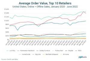 YipitData Q2 home retailers market share