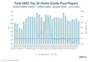 Q2 YipitData home retailers market share
